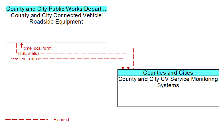 County and City Connected Vehicle Roadside Equipment to County and City CV Service Monitoring Systems Interface Diagram