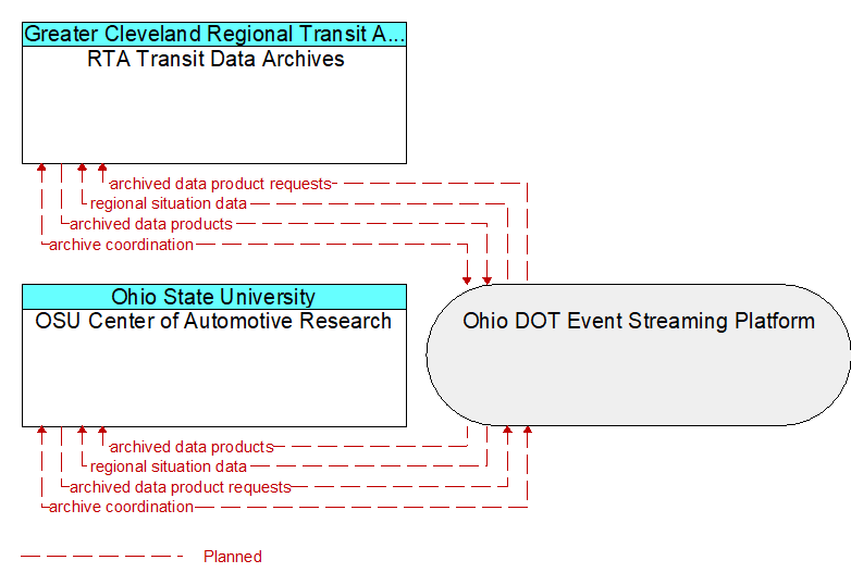 OSU Center of Automotive Research to RTA Transit Data Archives Interface Diagram