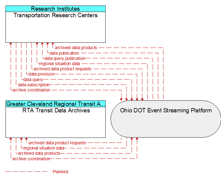 Transportation Research Centers to RTA Transit Data Archives Interface Diagram