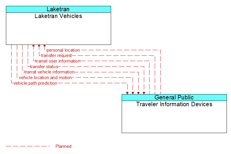 Laketran Vehicles to Traveler Information Devices Interface Diagram