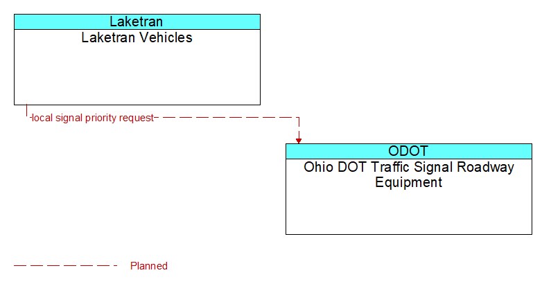 Laketran Vehicles to Ohio DOT Traffic Signal Roadway Equipment Interface Diagram