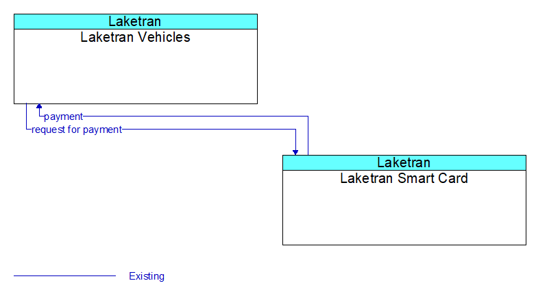 Laketran Vehicles to Laketran Smart Card Interface Diagram