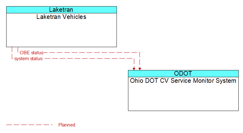 Laketran Vehicles to Ohio DOT CV Service Monitor System Interface Diagram