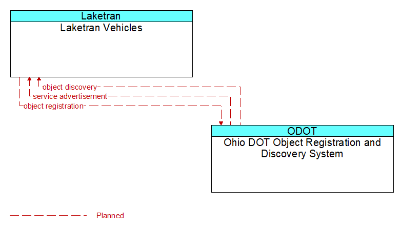 Laketran Vehicles to Ohio DOT Object Registration and Discovery System Interface Diagram