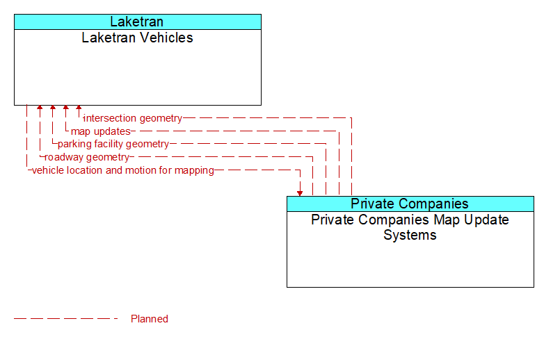 Laketran Vehicles to Private Companies Map Update Systems Interface Diagram