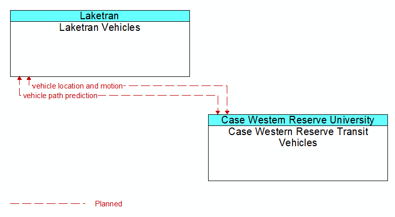 Laketran Vehicles to Case Western Reserve Transit Vehicles Interface Diagram