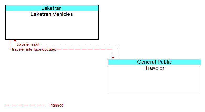 Laketran Vehicles to Traveler Interface Diagram