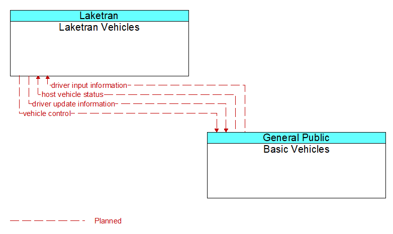 Laketran Vehicles to Basic Vehicles Interface Diagram