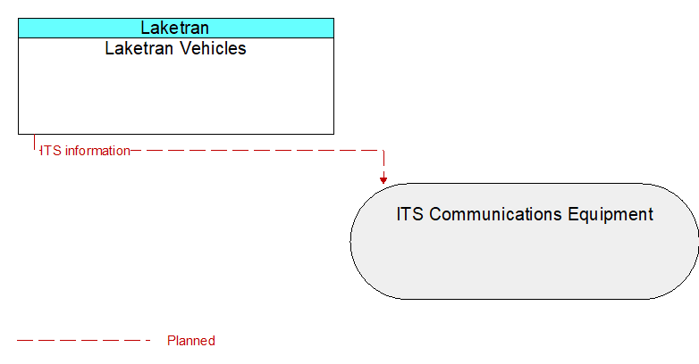 Laketran Vehicles to ITS Communications Equipment Interface Diagram