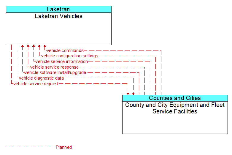 Laketran Vehicles to County and City Equipment and Fleet Service Facilities Interface Diagram
