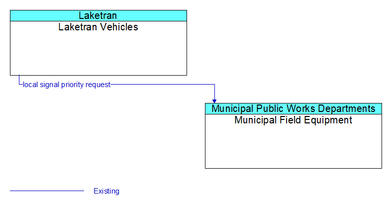 Laketran Vehicles to Municipal Field Equipment Interface Diagram