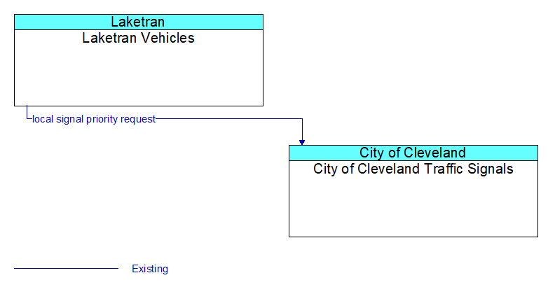 Laketran Vehicles to City of Cleveland Traffic Signals Interface Diagram