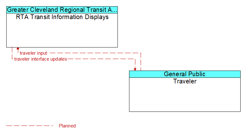 RTA Transit Information Displays to Traveler Interface Diagram