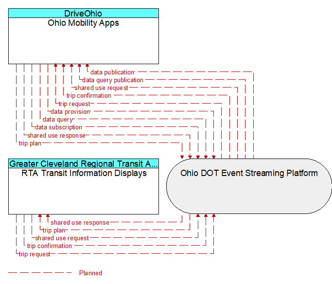 RTA Transit Information Displays to Ohio Mobility Apps Interface Diagram