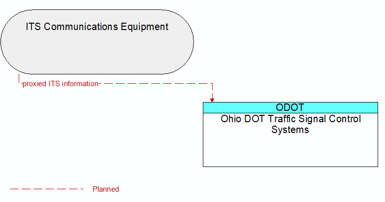 ITS Communications Equipment to Ohio DOT Traffic Signal Control Systems Interface Diagram