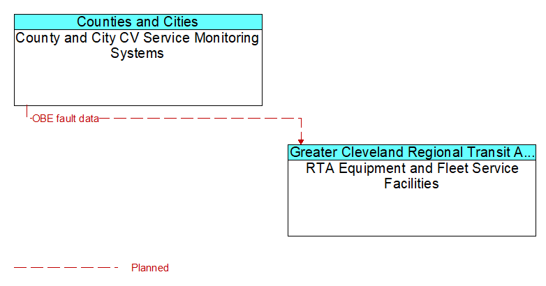 County and City CV Service Monitoring Systems to RTA Equipment and Fleet Service Facilities Interface Diagram