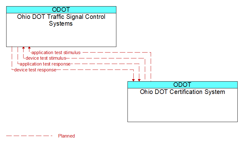 Ohio DOT Traffic Signal Control Systems to Ohio DOT Certification System Interface Diagram