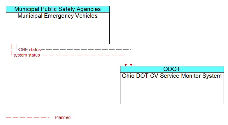 Municipal Emergency Vehicles to Ohio DOT CV Service Monitor System Interface Diagram