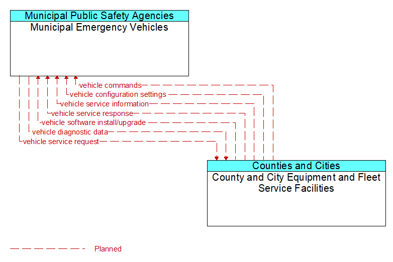 Municipal Emergency Vehicles to County and City Equipment and Fleet Service Facilities Interface Diagram