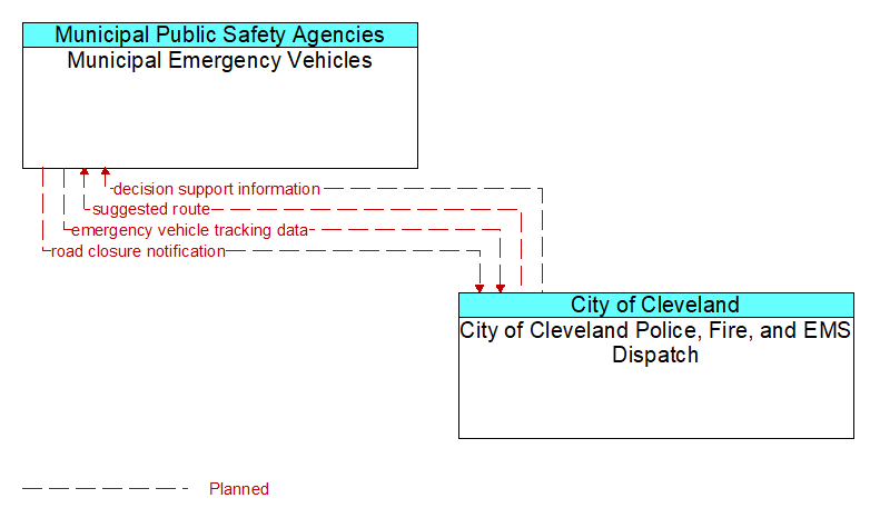 Municipal Emergency Vehicles to City of Cleveland Police, Fire, and EMS Dispatch Interface Diagram