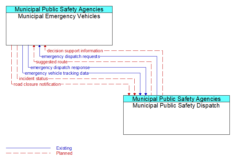 Municipal Emergency Vehicles to Municipal Public Safety Dispatch Interface Diagram