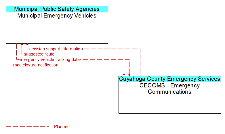 Municipal Emergency Vehicles to CECOMS - Emergency Communications Interface Diagram