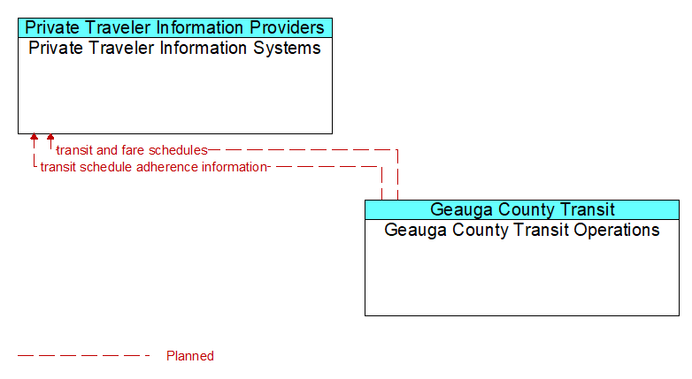 Private Traveler Information Systems to Geauga County Transit Operations Interface Diagram