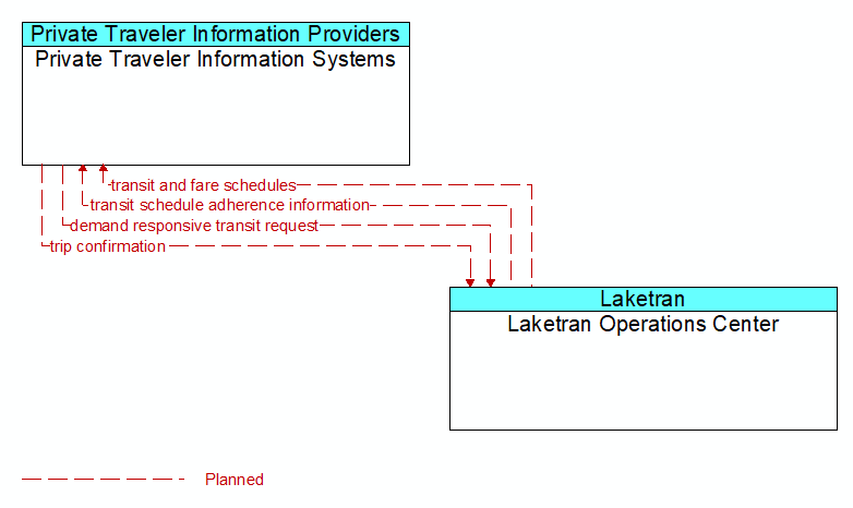 Private Traveler Information Systems to Laketran Operations Center Interface Diagram