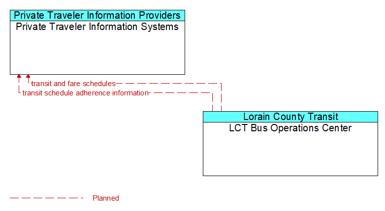 Private Traveler Information Systems to LCT Bus Operations Center Interface Diagram