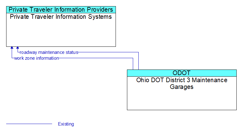 Private Traveler Information Systems to Ohio DOT District 3 Maintenance Garages Interface Diagram