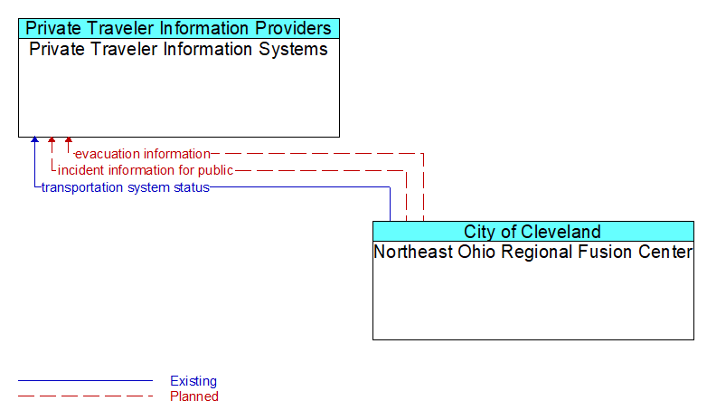 Private Traveler Information Systems to Northeast Ohio Regional Fusion Center Interface Diagram