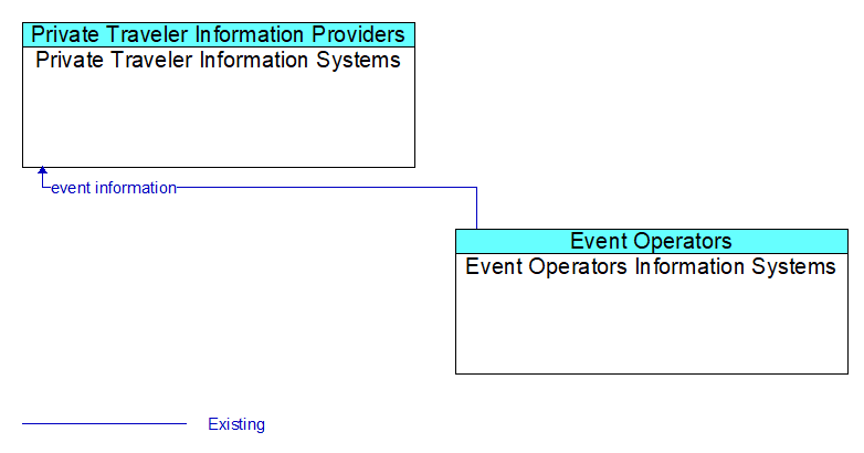 Private Traveler Information Systems to Event Operators Information Systems Interface Diagram