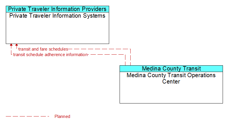 Private Traveler Information Systems to Medina County Transit Operations Center Interface Diagram