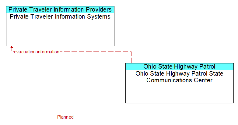 Private Traveler Information Systems to Ohio State Highway Patrol State Communications Center Interface Diagram