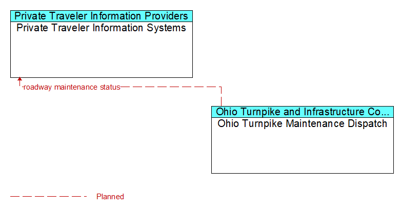 Private Traveler Information Systems to Ohio Turnpike Maintenance Dispatch Interface Diagram