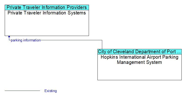 Private Traveler Information Systems to Hopkins International Airport Parking Management System Interface Diagram
