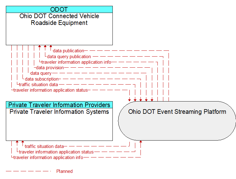 Private Traveler Information Systems to Ohio DOT Connected Vehicle Roadside Equipment Interface Diagram