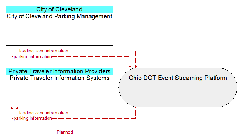 Private Traveler Information Systems to City of Cleveland Parking Management Interface Diagram