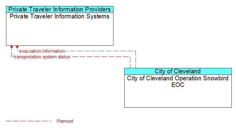 Private Traveler Information Systems to City of Cleveland Operation Snowbird EOC Interface Diagram