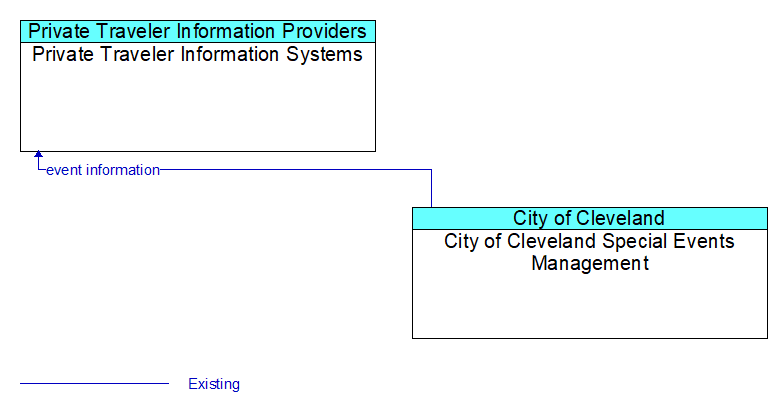 Private Traveler Information Systems to City of Cleveland Special Events Management Interface Diagram