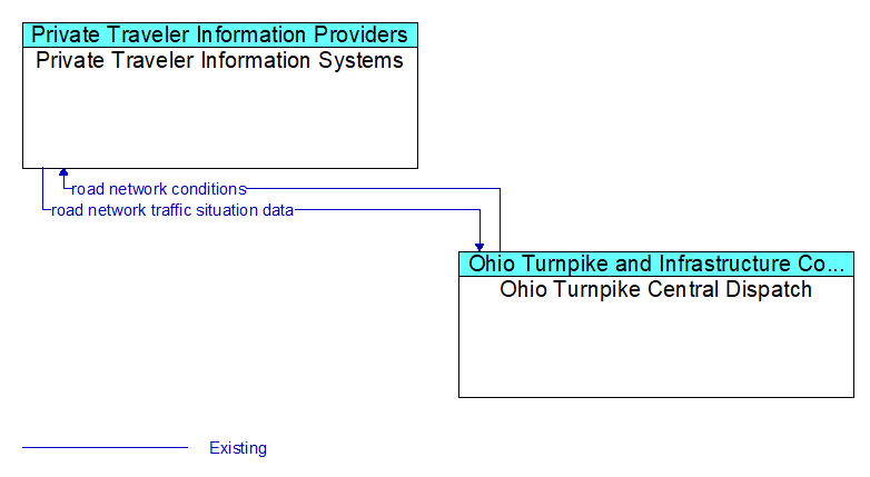 Private Traveler Information Systems to Ohio Turnpike Central Dispatch Interface Diagram