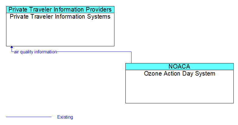 Private Traveler Information Systems to Ozone Action Day System Interface Diagram