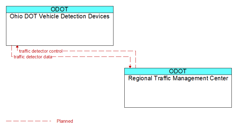 Ohio DOT Vehicle Detection Devices to Regional Traffic Management Center Interface Diagram