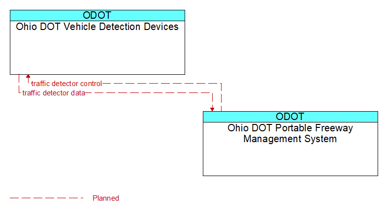 Ohio DOT Vehicle Detection Devices to Ohio DOT Portable Freeway Management System Interface Diagram
