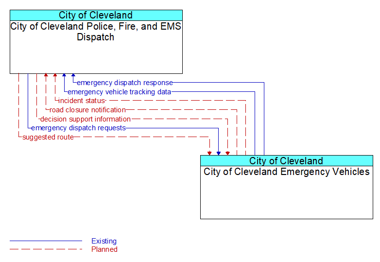 City of Cleveland Police, Fire, and EMS Dispatch to City of Cleveland Emergency Vehicles Interface Diagram