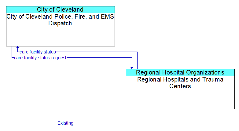 City of Cleveland Police, Fire, and EMS Dispatch to Regional Hospitals and Trauma Centers Interface Diagram