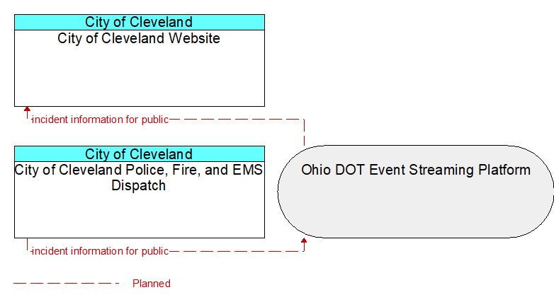 City of Cleveland Police, Fire, and EMS Dispatch to City of Cleveland Website Interface Diagram