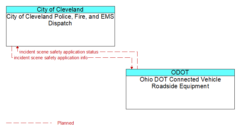City of Cleveland Police, Fire, and EMS Dispatch to Ohio DOT Connected Vehicle Roadside Equipment Interface Diagram