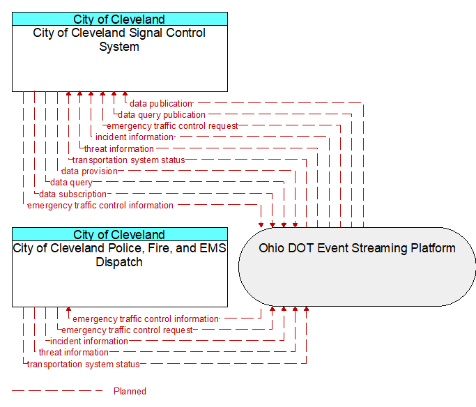 City of Cleveland Police, Fire, and EMS Dispatch to City of Cleveland Signal Control System Interface Diagram