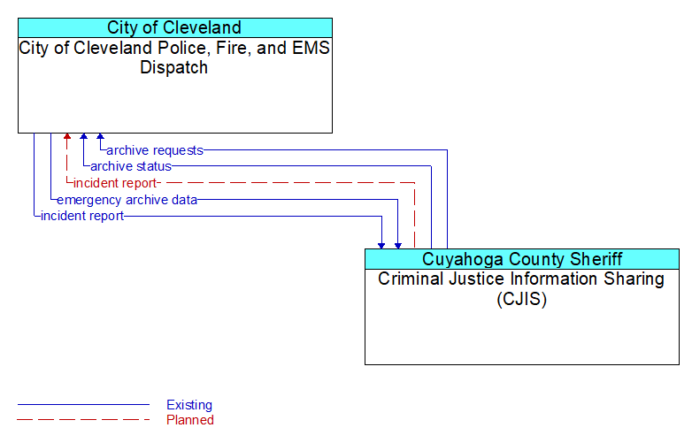 City of Cleveland Police, Fire, and EMS Dispatch to Criminal Justice Information Sharing (CJIS) Interface Diagram